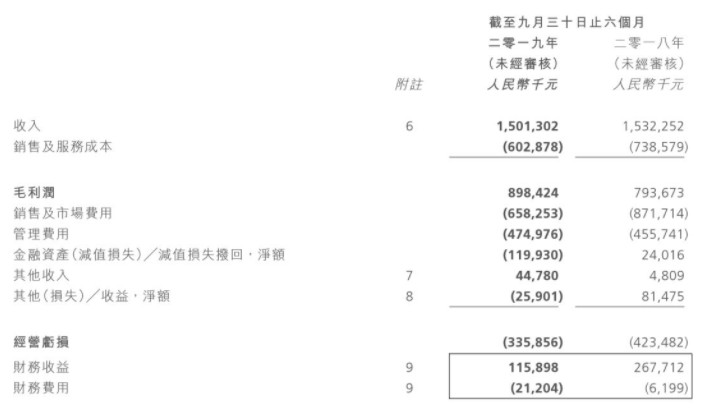 阿里影业上半财年净亏损达3.36亿元 同比收窄21%_O2O_电商之家