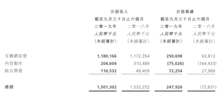 阿里影业上半财年净亏损达3.36亿元 同比收窄21%_O2O_电商之家