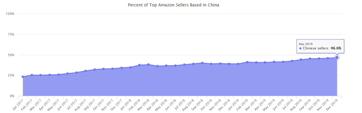 Marketplace Pulse：亚马逊卖家2019年共售出2000亿美元_跨境电商_电商之家