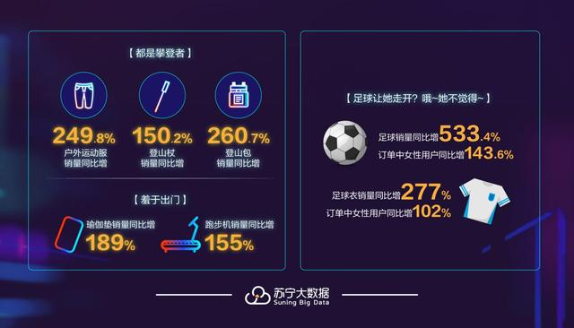 截至11月 苏宁体育零售销售同比增长112.3%_零售_电商之家