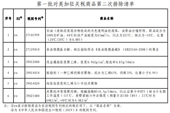 税委会公布第一批对美加征关税商品第二次排除清单_跨境电商_电商之家