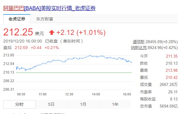 阿里巴巴创上市新高 总市值一度超过4.5万亿港元_零售_电商之家