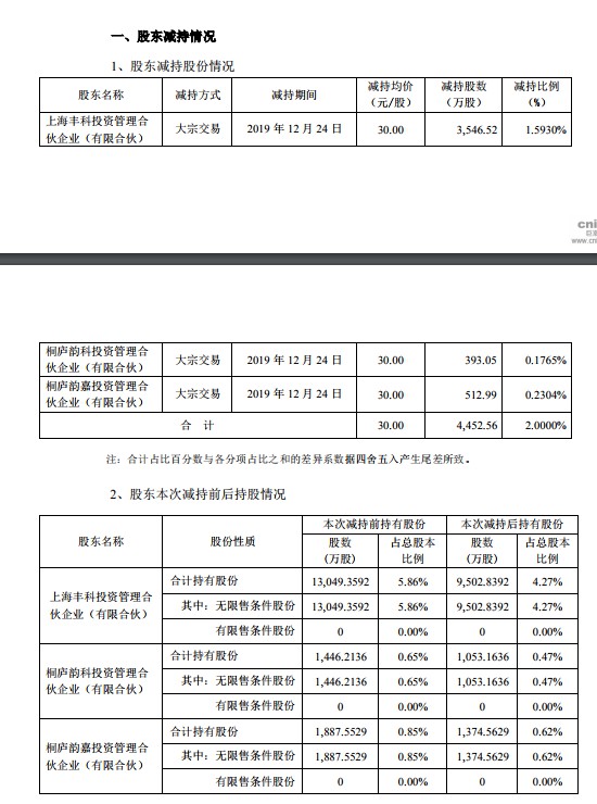 韵达股份：公司控股股东减持4452.56万股_物流_电商之家