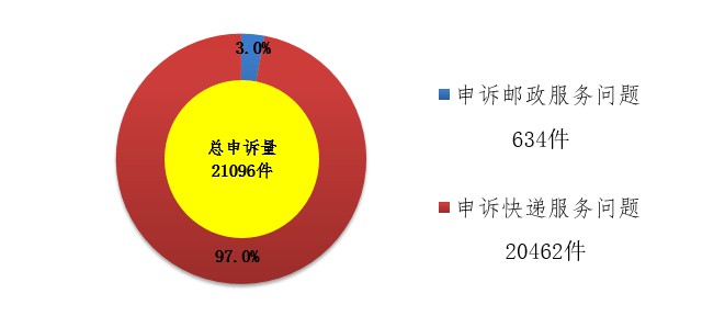 国家邮政局：11月处理消费者申诉2.1万件_物流_电商之家