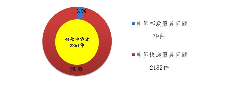 国家邮政局：11月处理消费者申诉2.1万件_物流_电商之家