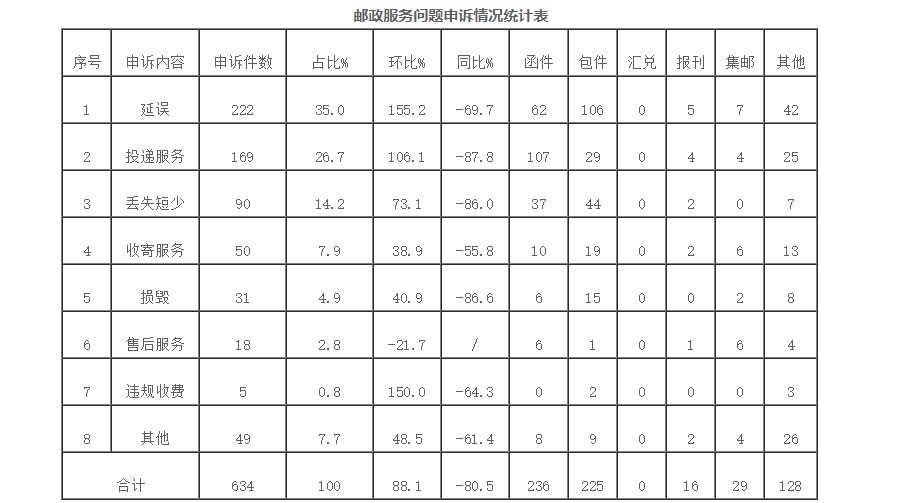 国家邮政局：11月处理消费者申诉2.1万件_物流_电商之家