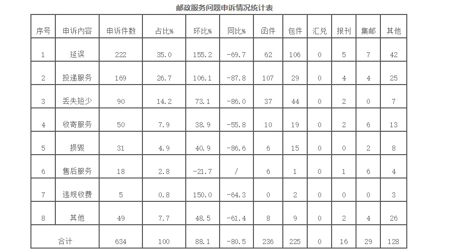 国家邮政局：11月处理消费者申诉2.1万件_物流_电商之家