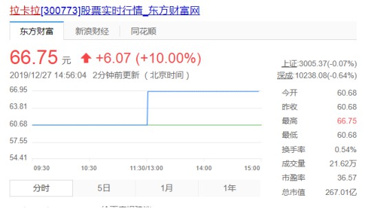 拉卡拉拟10转10派20 股票复牌直线拉升涨停_金融_电商之家