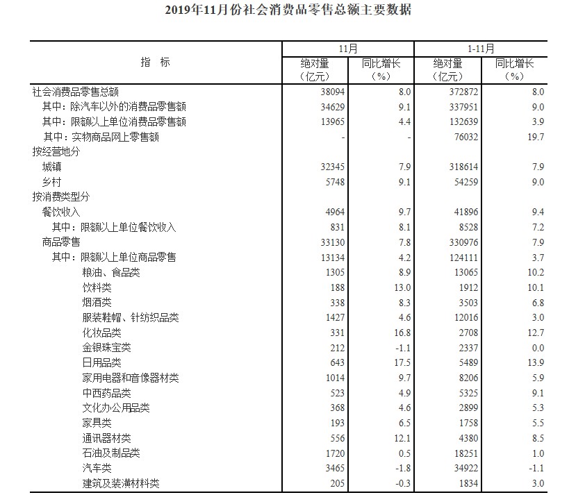 商务部：2019年全国社会消费品零售总额将首超40万亿元_零售_电商之家