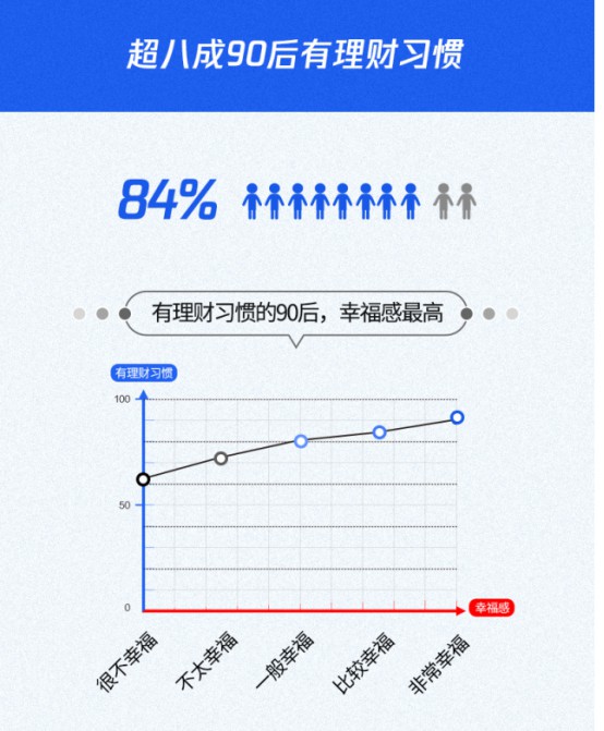 《90后理财与消费报告》：84.5%理财首选互联网平台_金融_电商之家