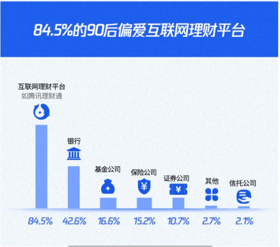 《90后理财与消费报告》：84.5%理财首选互联网平台_金融_电商之家