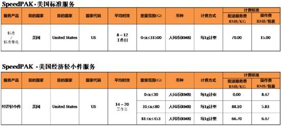 eBay调整SpeedPAK美国路向物流方案价格_跨境电商_电商之家