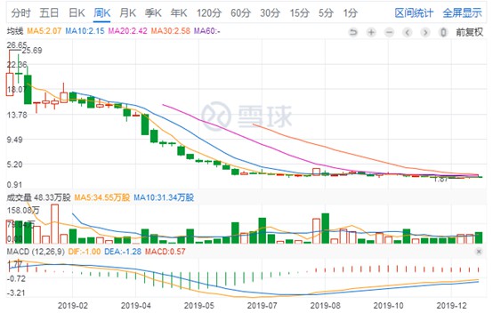 电商直播比淘宝早，曾是“时尚电商第一股”，今年股价暴跌89%！_零售_电商之家