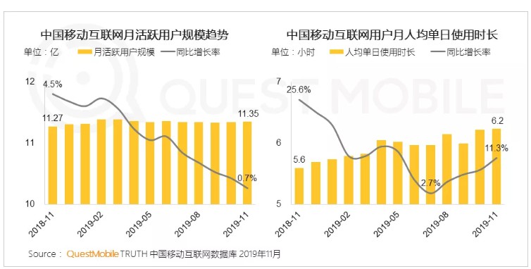 QuestMobile：移动流量池饱和，电商APP用户同比增速7%_零售_电商之家