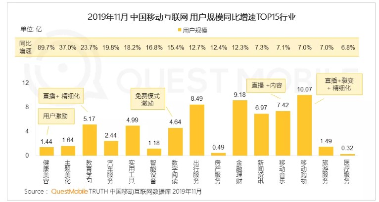 QuestMobile：移动流量池饱和，电商APP用户同比增速7%_零售_电商之家