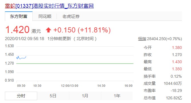 申请新加坡数字银行牌照，雷蛇股价涨11.81%_金融_电商之家