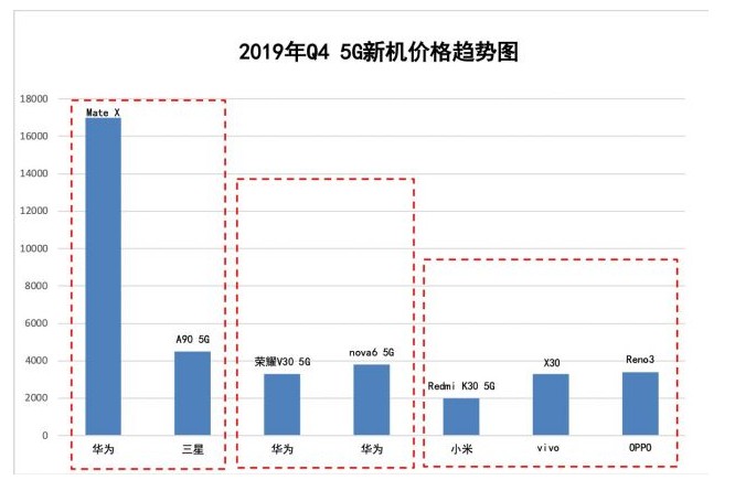 转转2019年Q4手机行情：二手手机售价普降_零售_电商之家