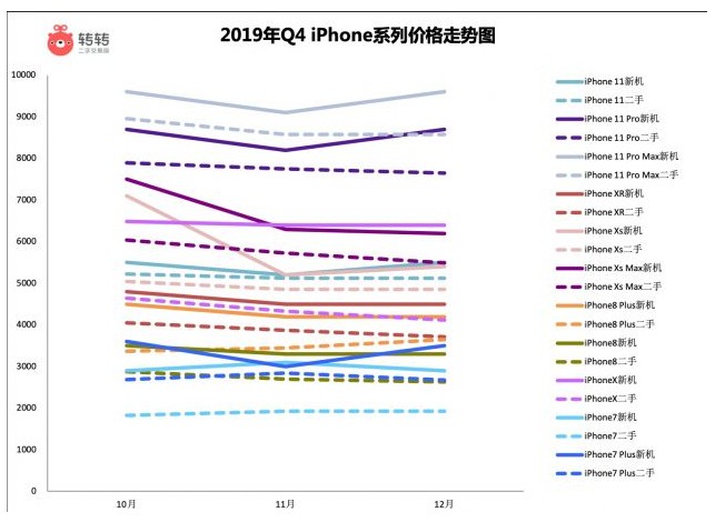 转转2019年Q4手机行情：二手手机售价普降_零售_电商之家