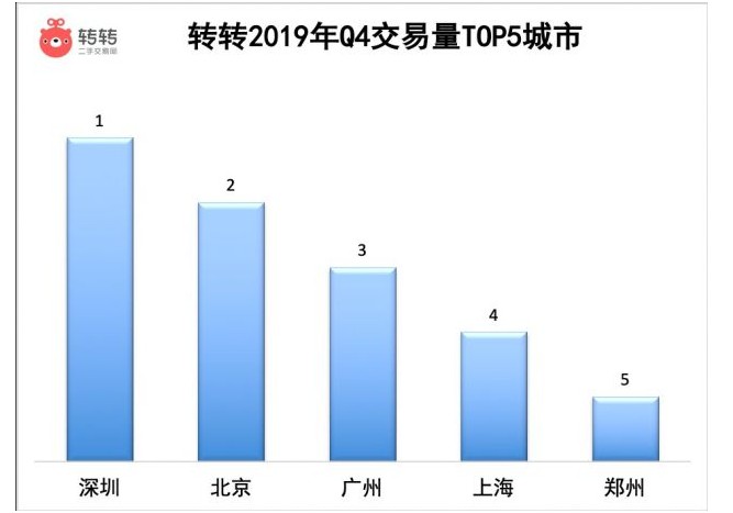 转转2019年Q4手机行情：二手手机售价普降_零售_电商之家