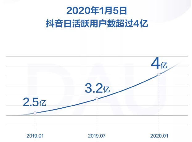 抖音2019年度报告出炉：日活跃用户数超4亿_行业观察_电商之家