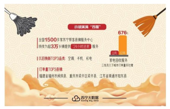 苏宁年货消费趋势：红包消费环增852.17%_零售_电商之家