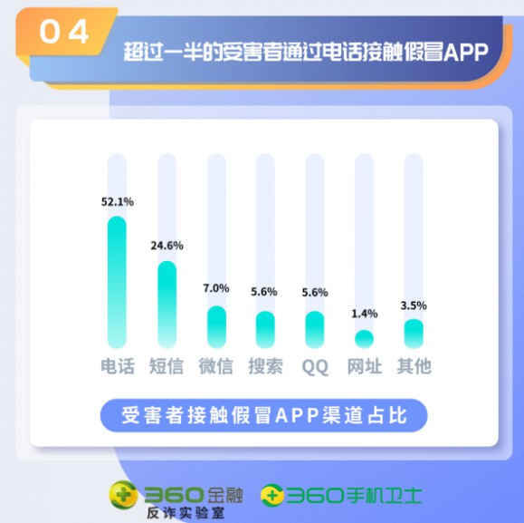 360金融发布报告：假冒借贷App骗局呈直线高发趋势_金融_电商之家