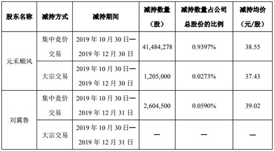 韵达遭大规模减持股价不降反升 压力都在顺丰那边了！_物流_电商之家