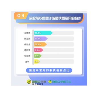 360金融报告：假冒借贷APP诈骗高发，90后更易受骗_金融_电商之家