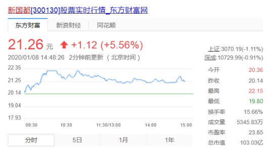 受支付机构备付金利好消息 新国都股价涨5.56%_金融_电商之家