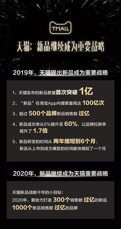 天猫：2020年将打造1000个新品销售额过亿的品牌_零售_电商之家