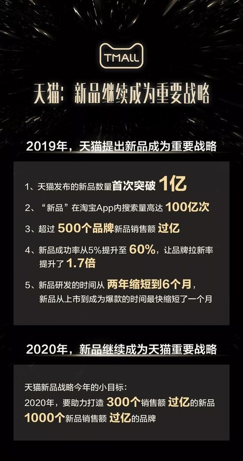 天猫：2020年将打造1000个新品销售额过亿的品牌_零售_电商之家