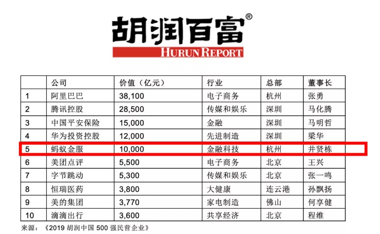 胡润中国500强民营企业：12家金融科技企业上榜，蚂蚁金服第五_金融_电商之家