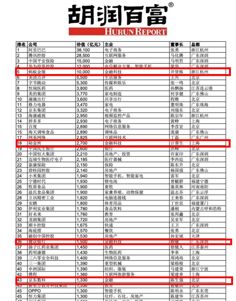 胡润中国500强民营企业：12家金融科技企业上榜，蚂蚁金服第五_金融_电商之家