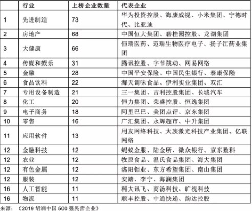 图片[3]_胡润发布中国500强民企榜单：阿里第一 腾讯第二_九洲易运_专业的综合物流竞价平台