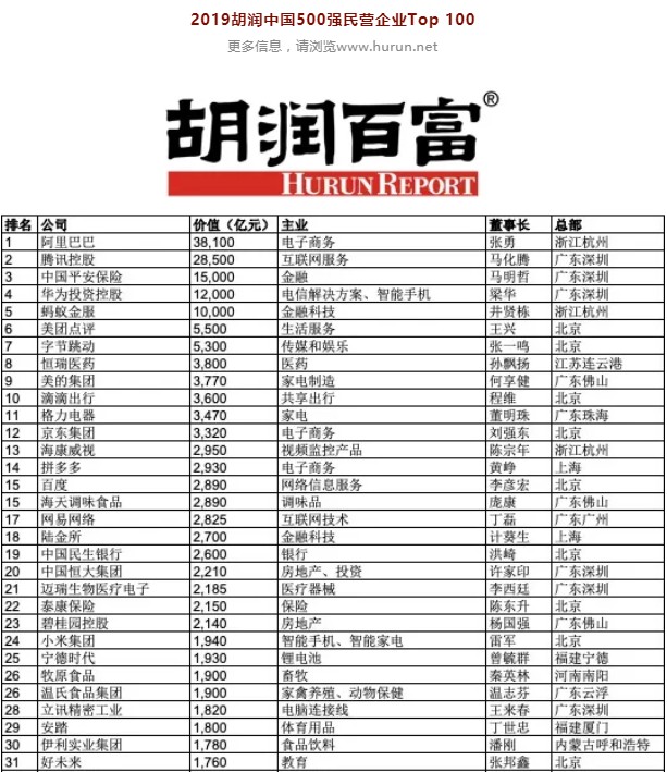 胡润发布中国500强民企榜单：阿里第一 腾讯第二_零售_电商之家