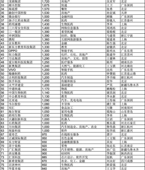 胡润发布中国500强民企榜单：阿里第一 腾讯第二_零售_电商之家