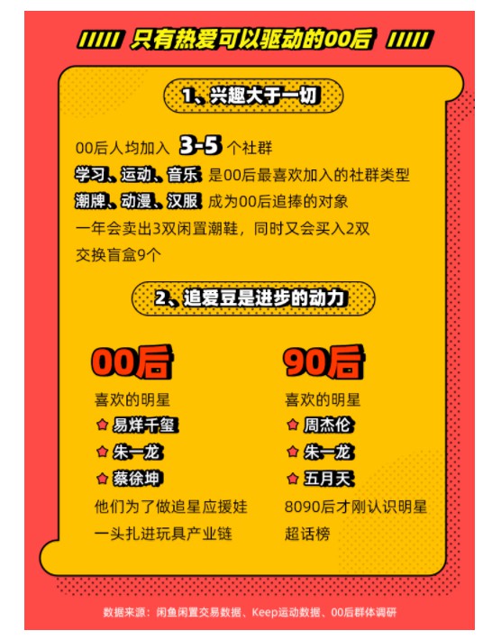 闲鱼&Keep联合发布00后报告：买卖多与爱好相关_零售_电商之家