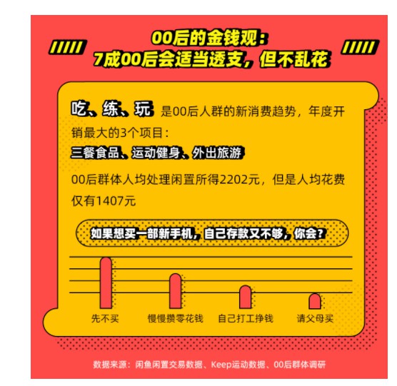 闲鱼&Keep联合发布00后报告：买卖多与爱好相关_零售_电商之家
