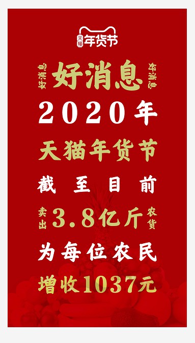 天猫：年货节已卖出3.8亿斤农产品 为每位农民增收1037元_零售_电商之家