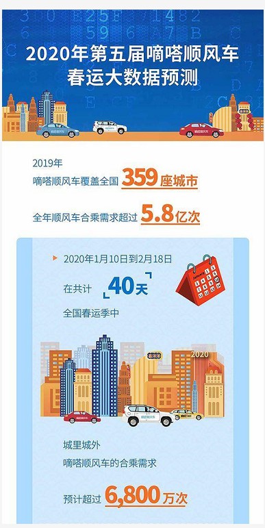 嘀嗒出行2020春运大数据：顺风车合乘需求预计超6800万次_O2O_电商之家