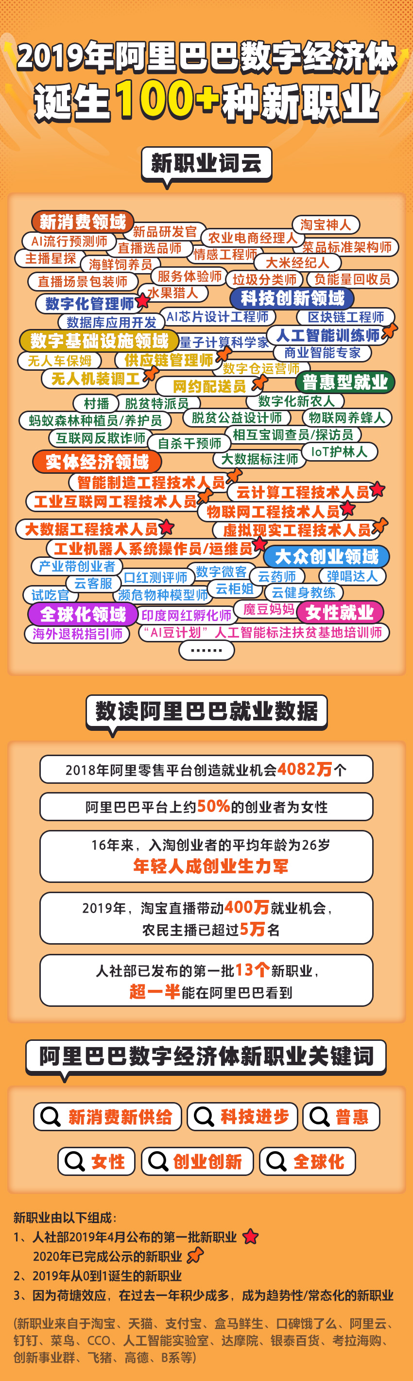 2019年阿里巴巴数字经济体诞生超100种新职业_零售_电商之家