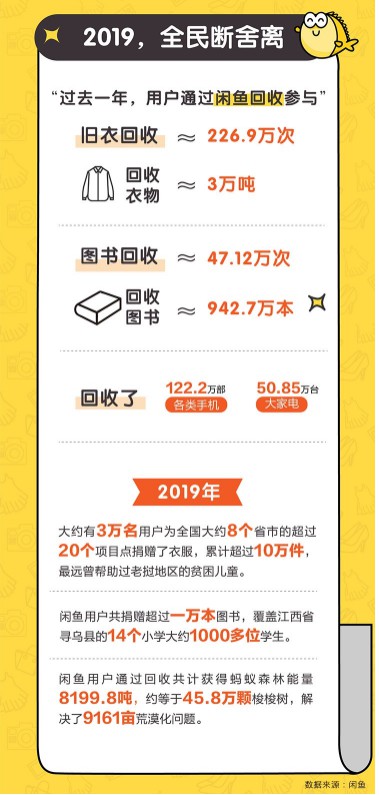 闲鱼发布年度公益报告：回收3万吨旧衣，种下45.8万棵梭梭树_零售_电商之家