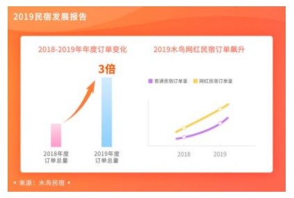 木鸟民宿：2019年订单同比增长3倍_O2O_电商之家