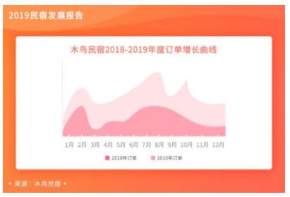 木鸟民宿：2019年订单同比增长3倍_O2O_电商之家