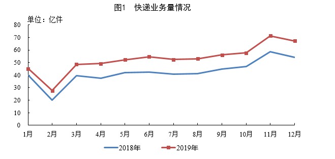 国家邮政局：2019年全国快递业收入达7497.8亿元_物流_电商之家