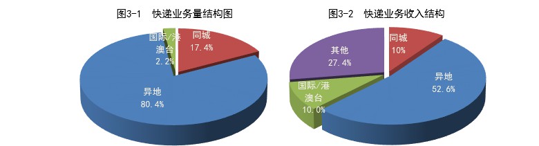 国家邮政局：2019年全国快递业收入达7497.8亿元_物流_电商之家