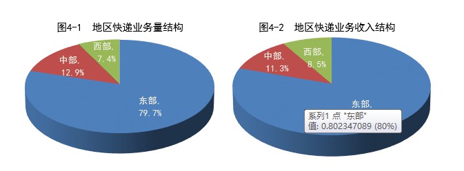 国家邮政局：2019年全国快递业收入达7497.8亿元_物流_电商之家