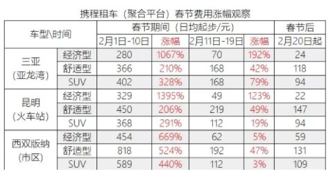 春节公开涨价！9地出租车、滴滴、首汽，这是在保护消费者利益_行业观察_电商之家