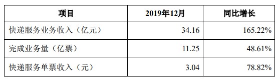 韵达发布快报：12月快递服务业务收入超34亿元_物流_电商之家