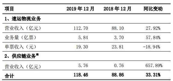 顺丰快递服务业务营收超118亿元_物流_电商之家